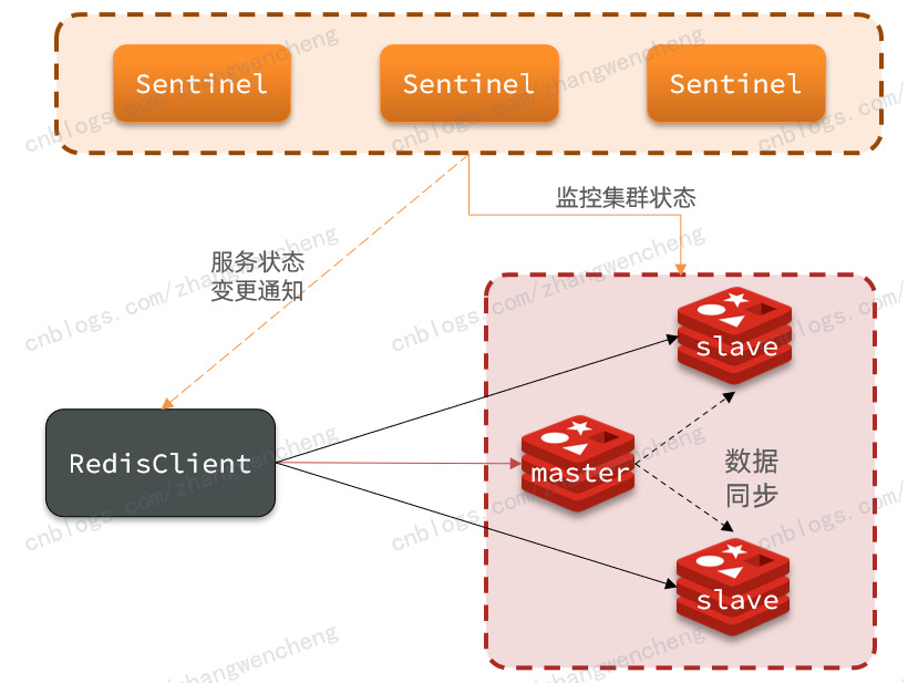 Redis 哨兵模式的原理及其搭建