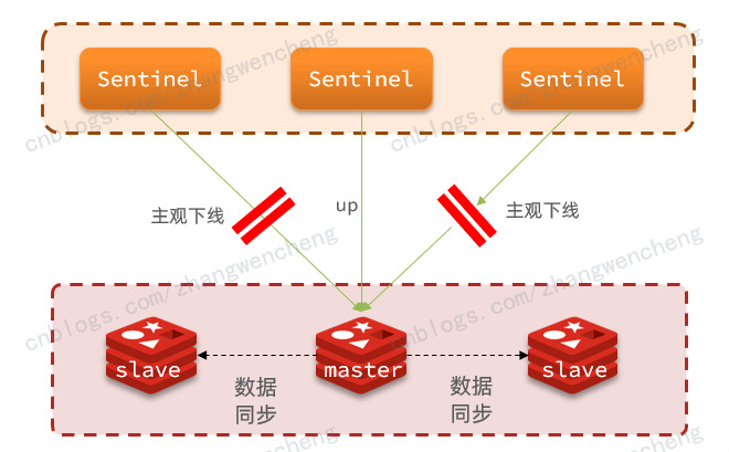 Redis 哨兵模式的原理及其搭建