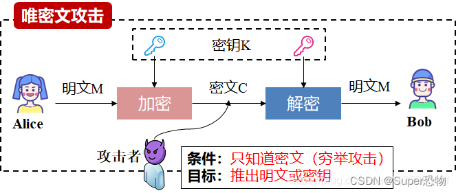 唯密文攻击