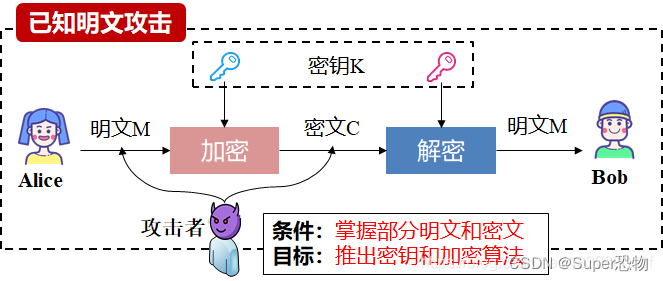 已知明文攻击