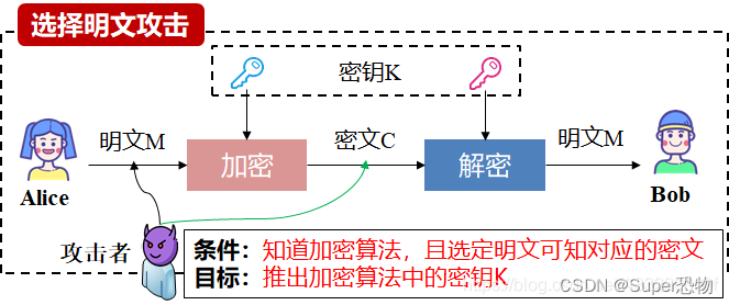 选择明文攻击