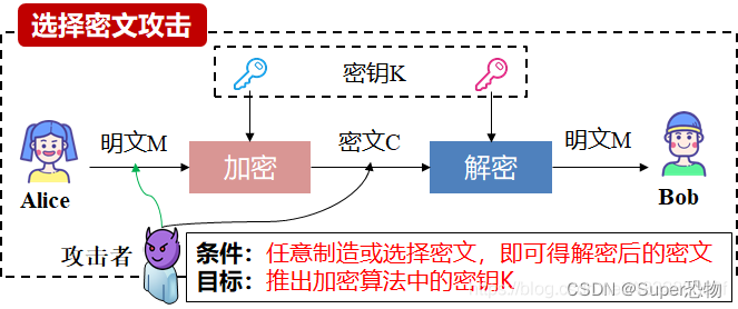 选择密文攻击