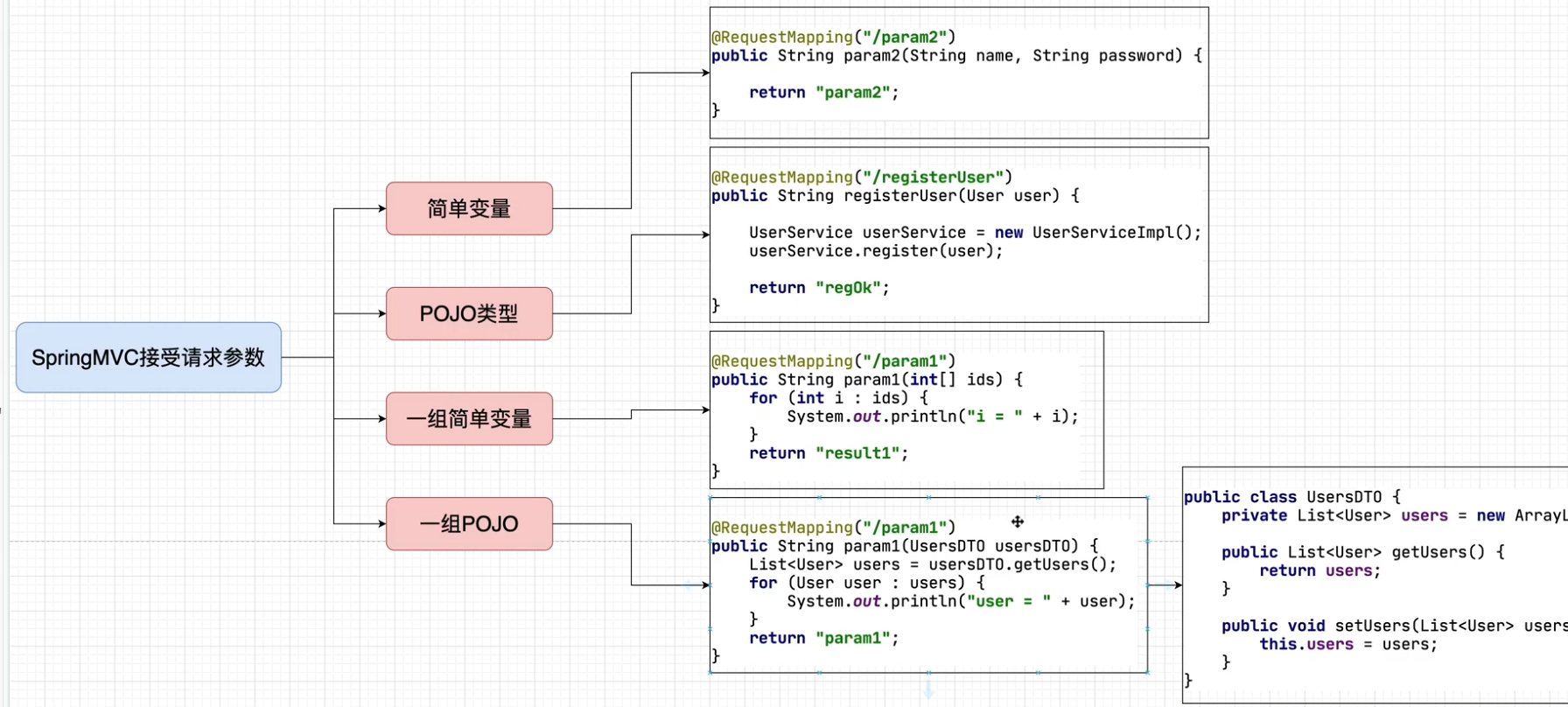 Spring MVC学习随笔-控制器(Controller)开发详解：接受客户端(Client)请求参数