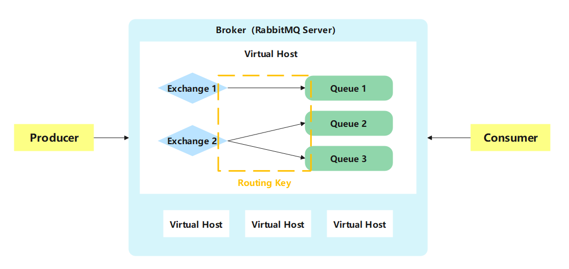 Springboot RabbitMQ 基础使用、消息发送确认、签收