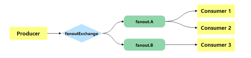 Springboot RabbitMQ 基础使用、消息发送确认、签收