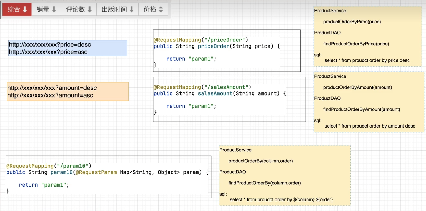 Spring MVC学习随笔-控制器(Controller)开发详解：接受客户端(Client)请求参数