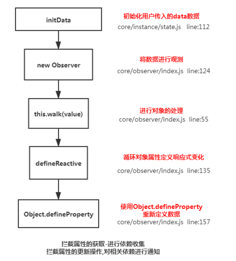 腾讯二面vue面试题总结