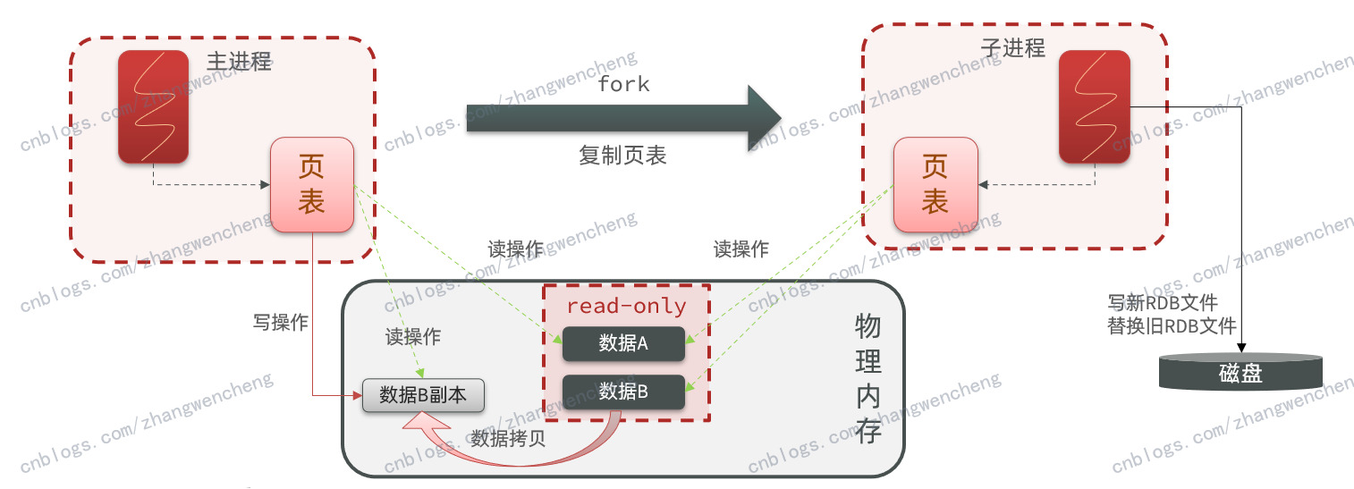 Redis 持久化 (RDB和AOF) 梳理