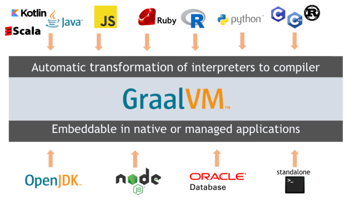 🏆【JVM技术专区】「虚拟机专题」JDK/JVM的新储君—GraalVM和Quarkus