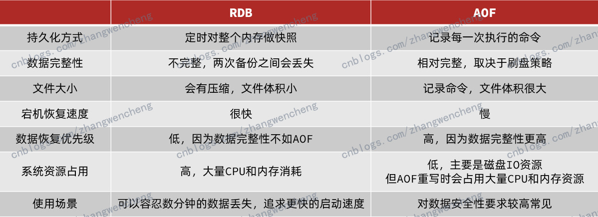 Redis 持久化 (RDB和AOF) 梳理