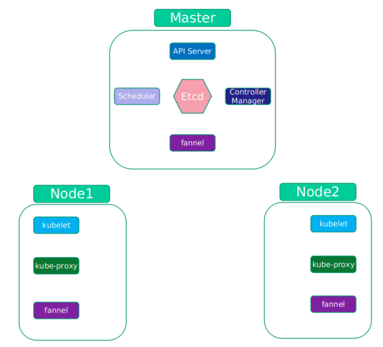 Kubernetes基本功能