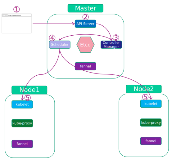 Kubernetes基本功能