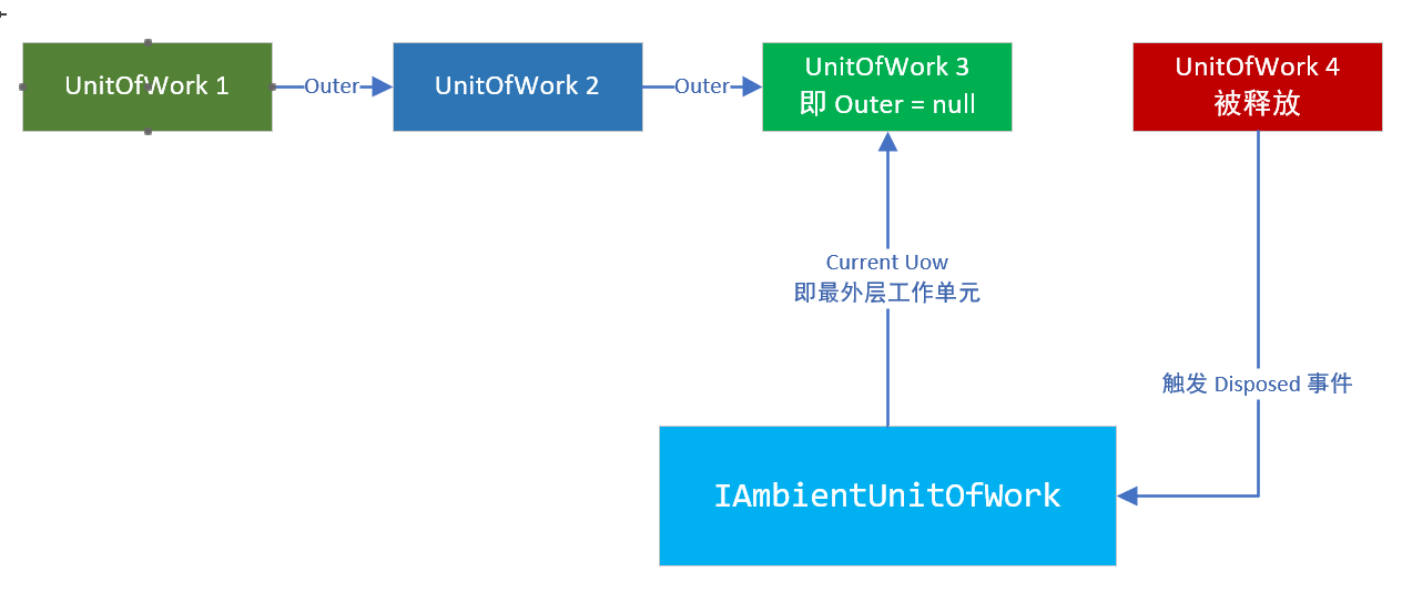 [Abp vNext 源码分析] - 4. 工作单元