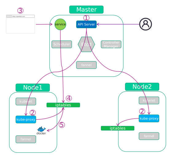 Kubernetes基本功能