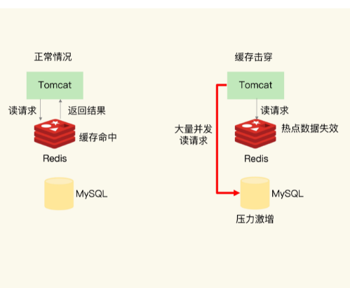 缓存击穿