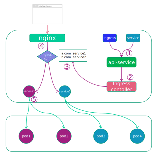 Kubernetes基本功能