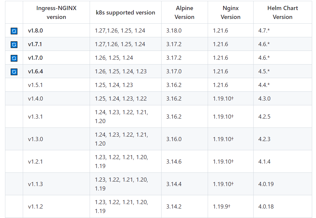 k8s安装Ingress-Nginx