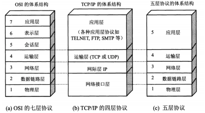 网络层次