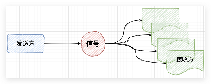 python中的信号通信 blinker