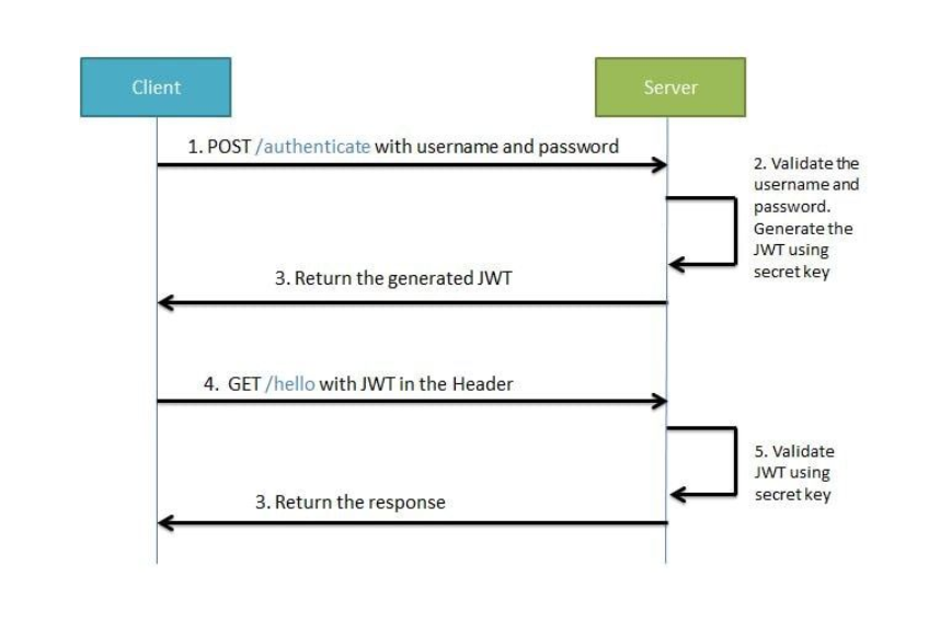 【SpringBoot技术专题】「JWT技术专区」SpringSecurity整合JWT授权和认证实现