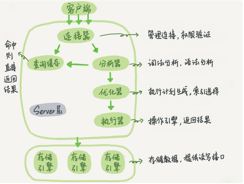 MySQL逻辑架构图