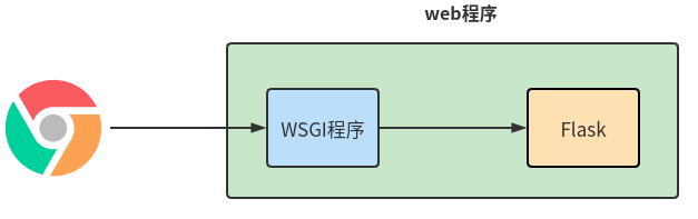 Flask初探之WSGI