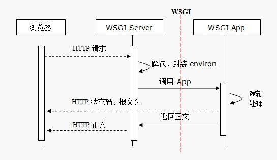 Flask初探之WSGI