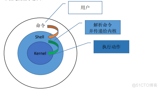 Shell基础知识_bash