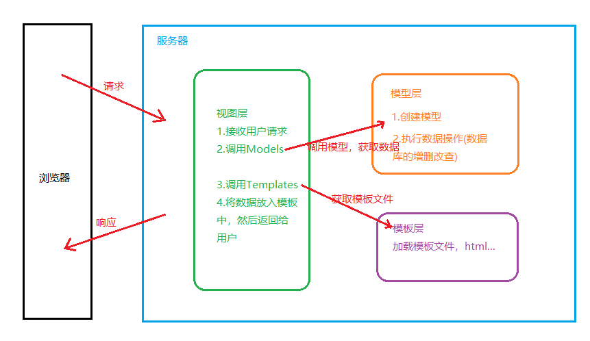 python+Django框架运用（一）