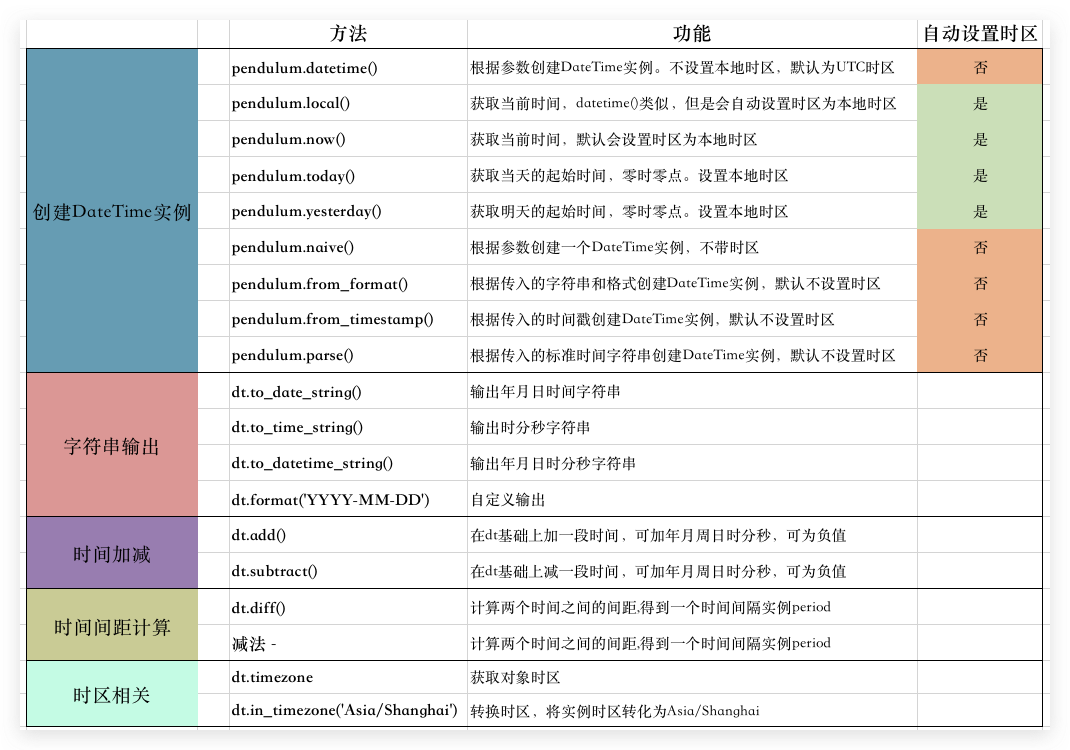 python中时间处理标准库DateTime加强版库：pendulum