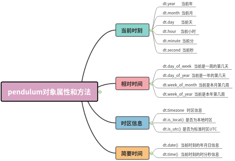 python中时间处理标准库DateTime加强版库：pendulum