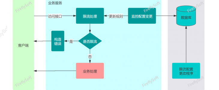 .NET6运行时动态更新限流阈值