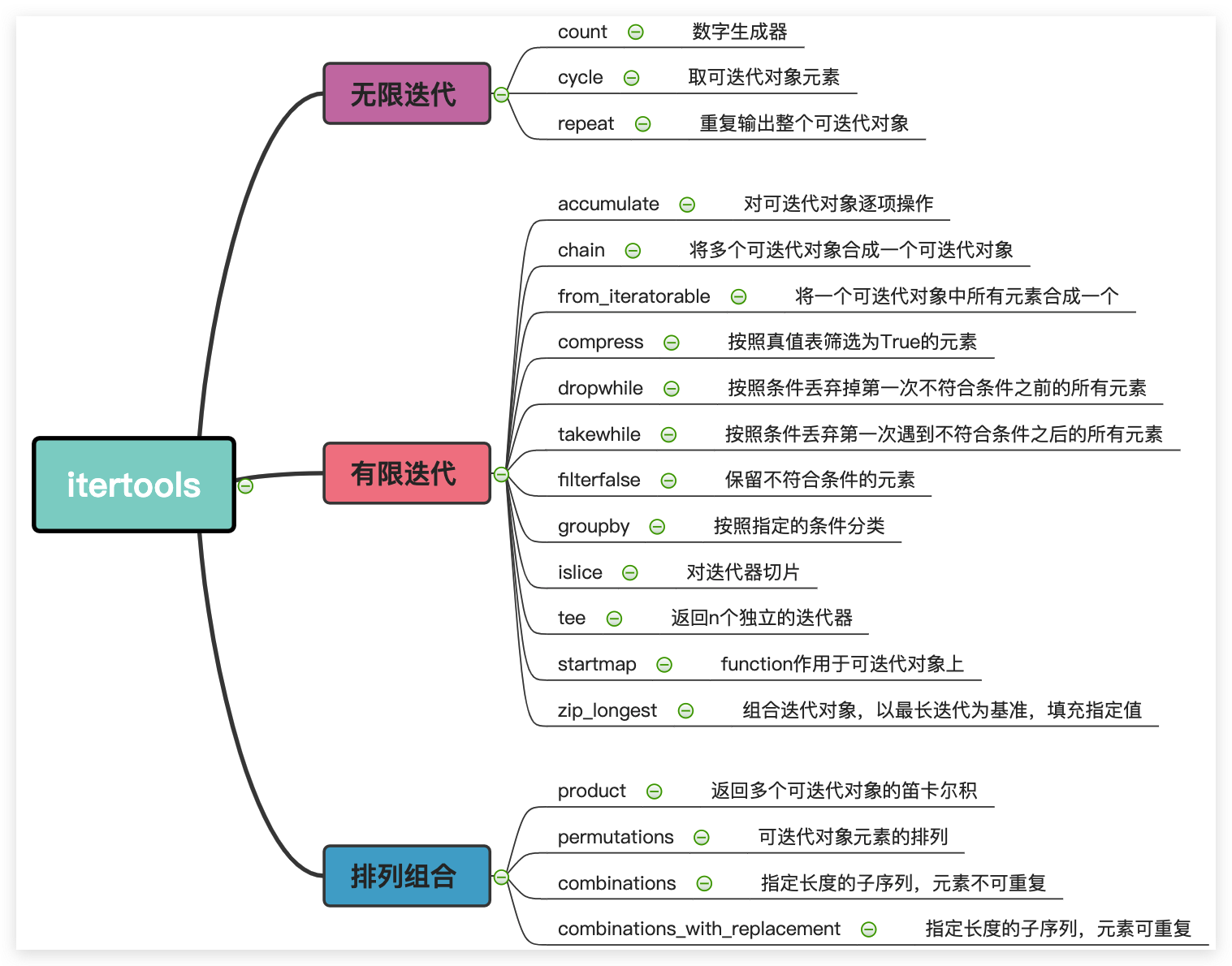 Python高性能工具迭代标准库itertools