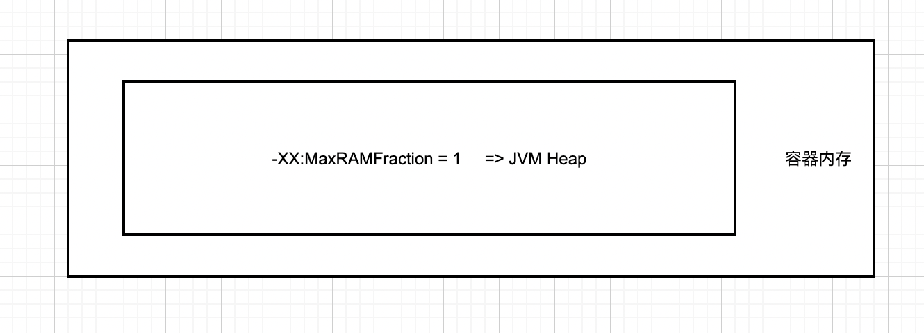 【JVM故障问题排查心得】「内存诊断系列」Xmx和Xms的大小是小于Docker容器以及Pod的大小的，为啥还是会出现OOMKilled？