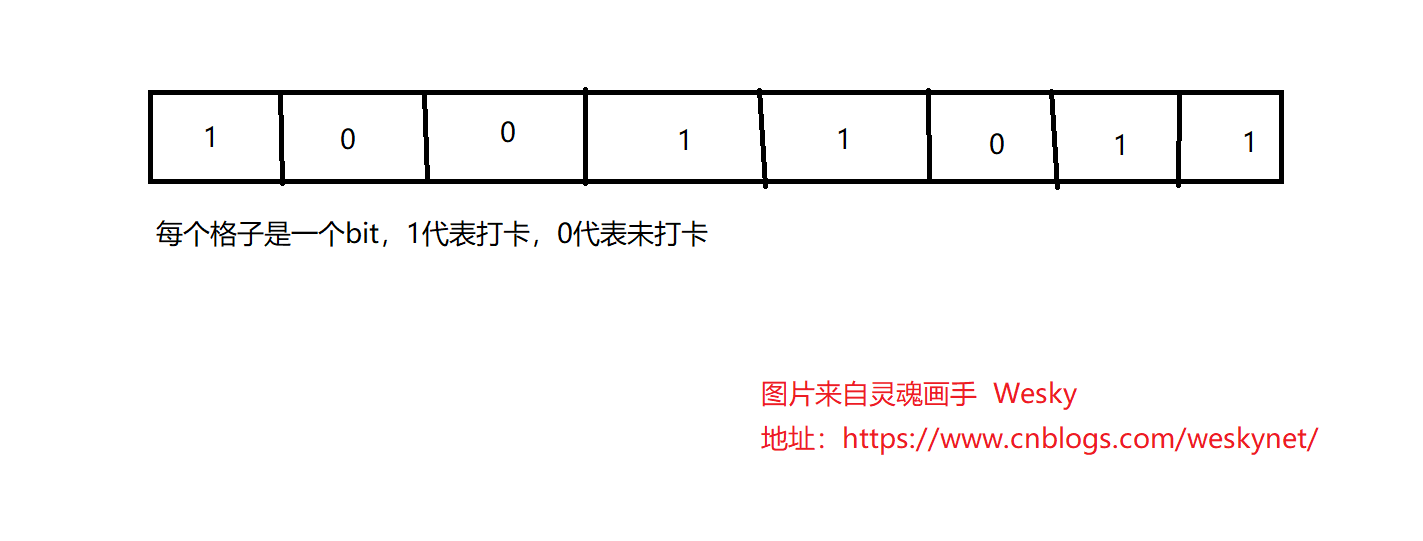 【Redis的那些事 · 续集】Redis的位图、HyperLogLog数据结构演示以及布隆过滤器