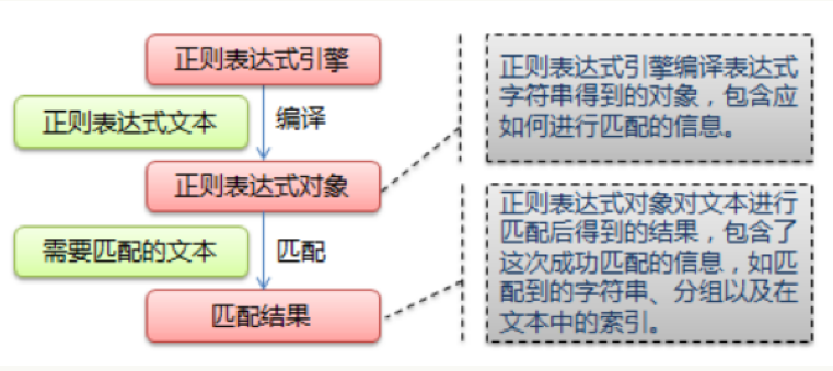 python 正则表达式简单使用