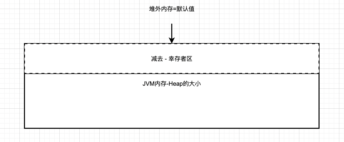 【JVM故障问题排查心得】「内存诊断系列」Xmx和Xms的大小是小于Docker容器以及Pod的大小的，为啥还是会出现OOMKilled？