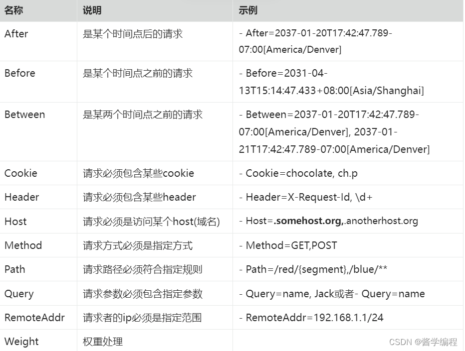 名称	说明	示例After	是某个时间点后的请求	- After=2037-01-20T17:42:47.789-07:00[America/Denver]Before	是某个时间点之前的请求	- Before=2031-04-13T15:14:47.433+08:00[Asia/Shanghai]Between	是某两个时间点之前的请求	- Between=2037-01-20T17:42:47.789-07:00[America/Denver], 2037-01-21T17:42:47.789-07:00[America/Denver]Cookie	请求必须包含某些cookie	- Cookie=chocolate, ch.pHeader	请求必须包含某些header	- Header=X-Request-Id, \d+Host	请求必须是访问某个host(域名)	- Host=.somehost.org,.anotherhost.orgMethod	请求方式必须是指定方式	- Method=GET,POSTPath	请求路径必须符合指定规则	- Path=/red/{segment},/blue/**Query	请求参数必须包含指定参数	- Query=name, Jack或者- Query=nameRemoteAddr	请求者的ip必须是指定范围	- RemoteAddr=192.168.1.1/24Weight	权重处理