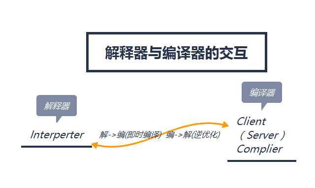 🏆【Java技术专区】「编译器专题」彻底你明白什么是JIT编译器（Just In Time编译器）