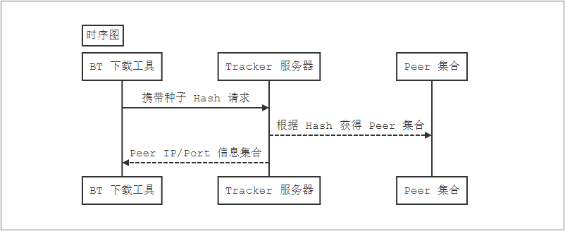 使用 .NET Core 开发 BT Tracker 服务器