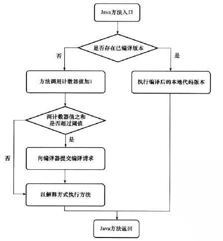 🏆【Java技术专区】「编译器专题」彻底你明白什么是JIT编译器（Just In Time编译器）