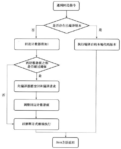 🏆【Java技术专区】「编译器专题」彻底你明白什么是JIT编译器（Just In Time编译器）