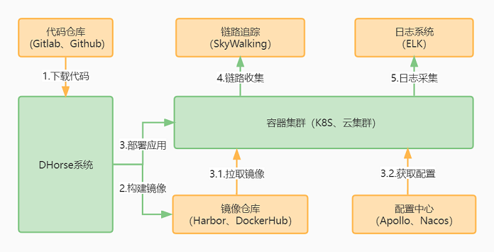 DHorse v1.4.0 发布，基于 k8s 的发布平台