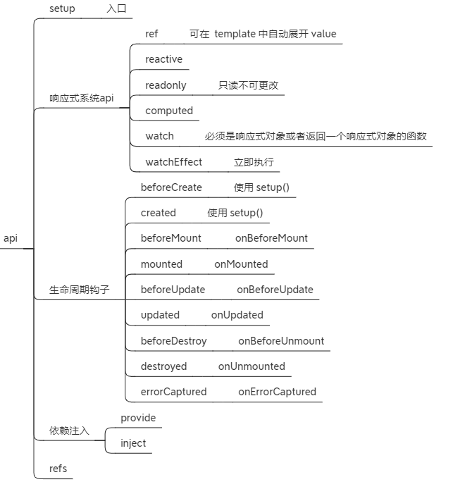 前端常见vue面试题合集