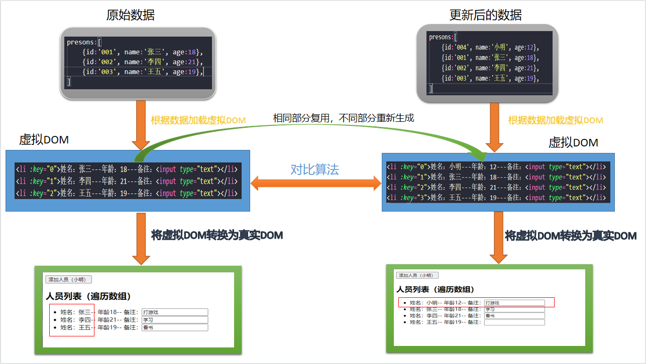 虚拟DOM对比算法