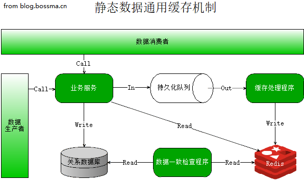 微服务架构下静态数据通用缓存机制