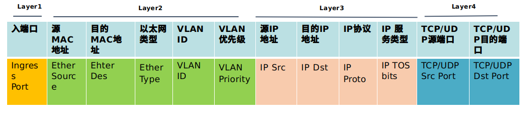 OpenvSwitch系列之四 ovs-ofctl命令使用