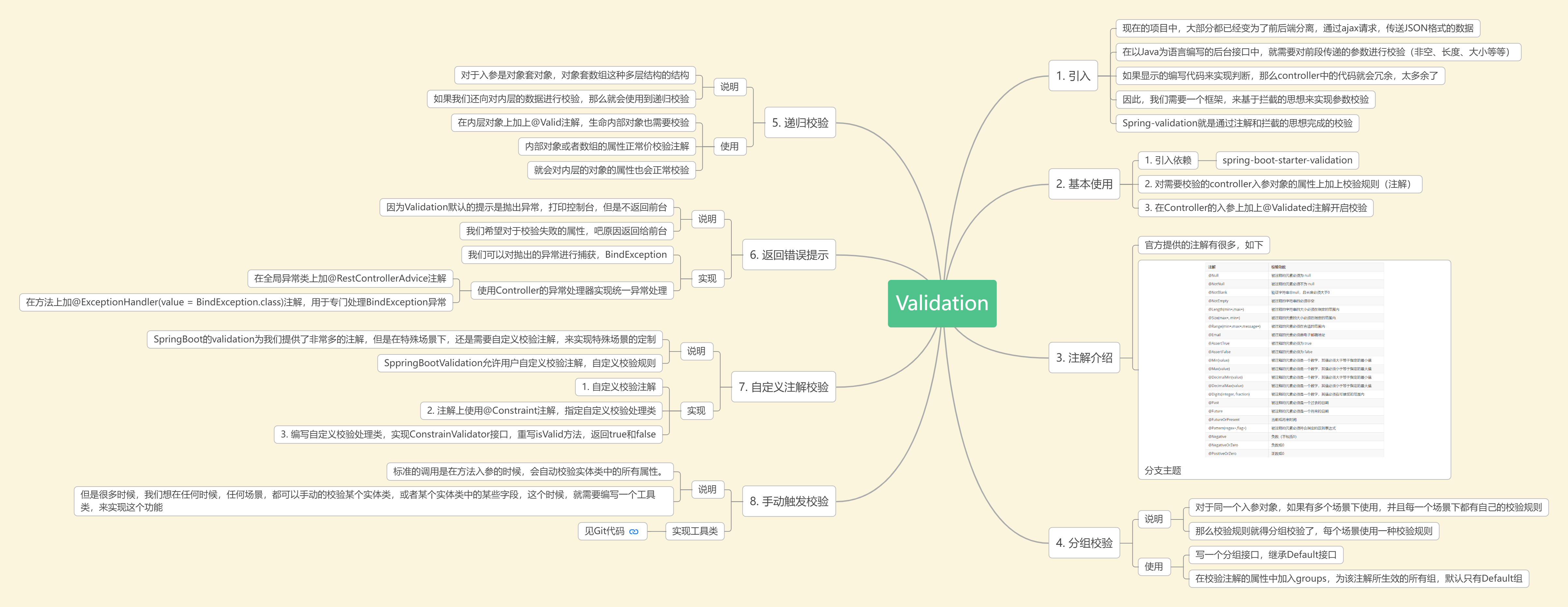 Validation导图