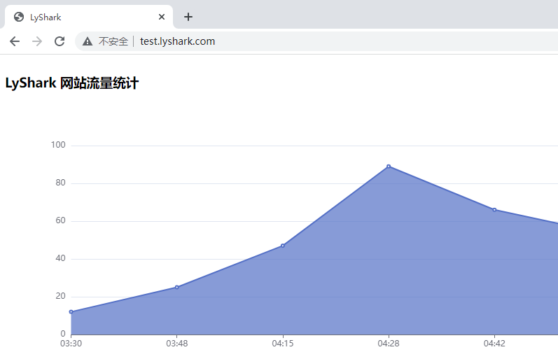 Flask 框架：运用Echarts绘制图形