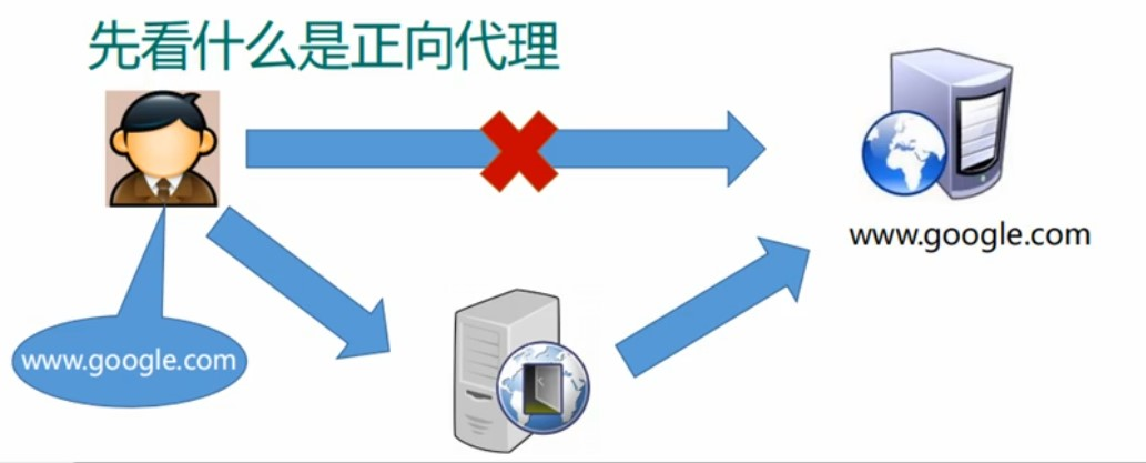 Nginx 学习笔记